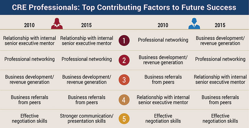 Factos for future success chart