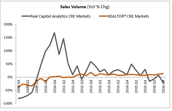Sales volume chart