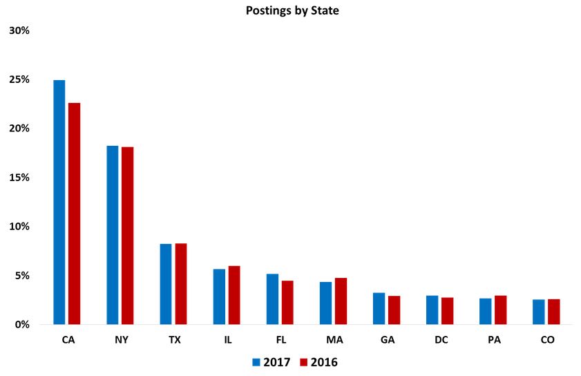Hiring trends chart - job postings by state