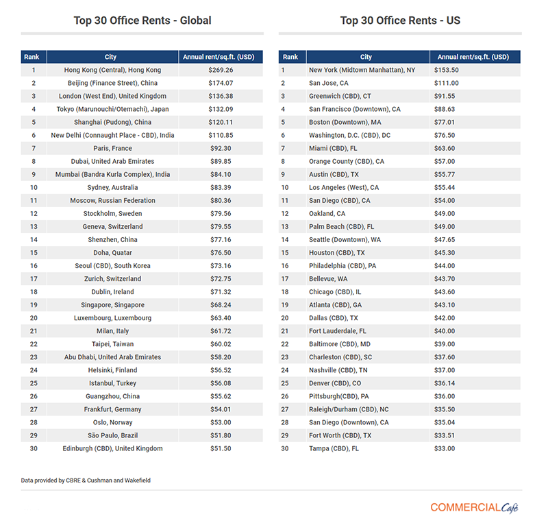 Top 30 US vs Global Office Rents