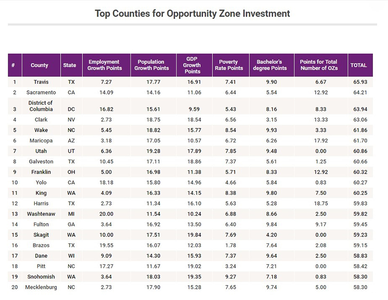 Top 20 counties for OZ investments