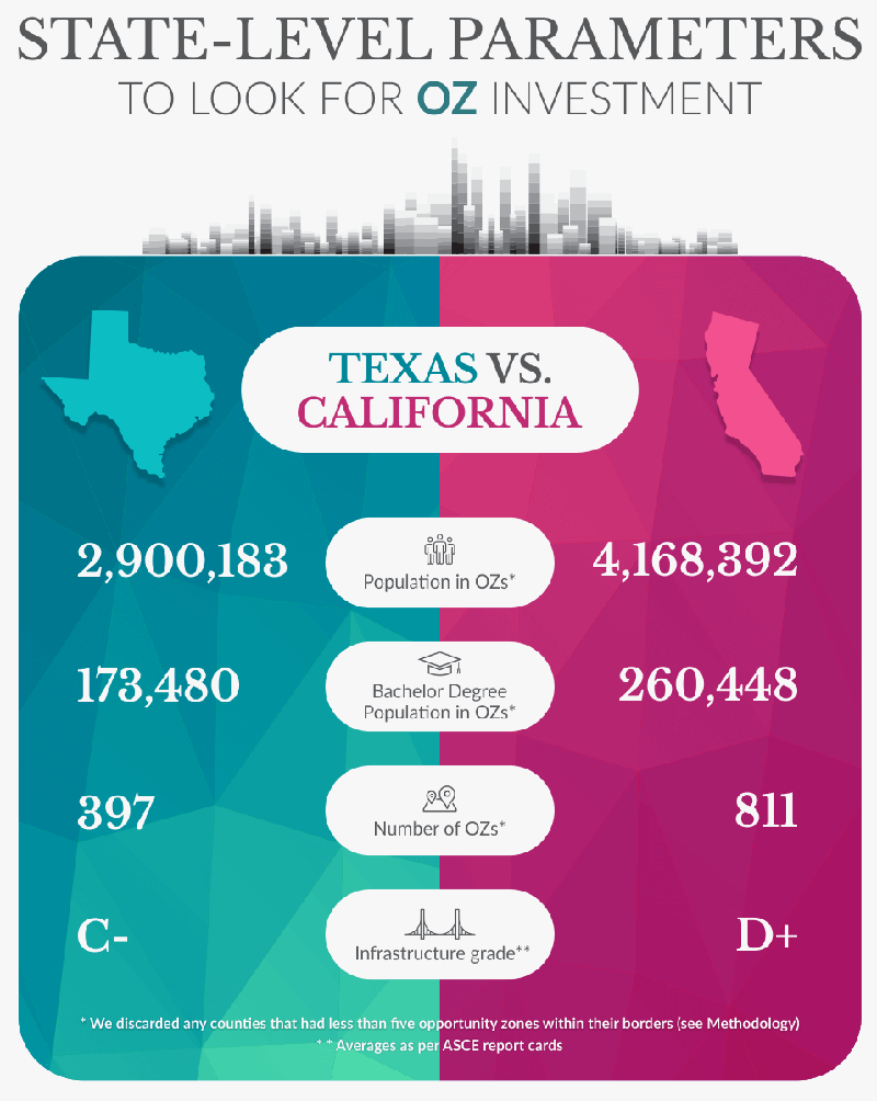 Opportunity Zones: Calfornia and Texas
