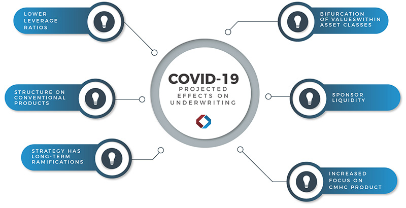 COVID-19 projected effects on underwriting