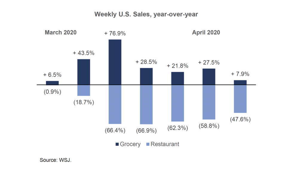 Weekly U.S. sales, year-over-year