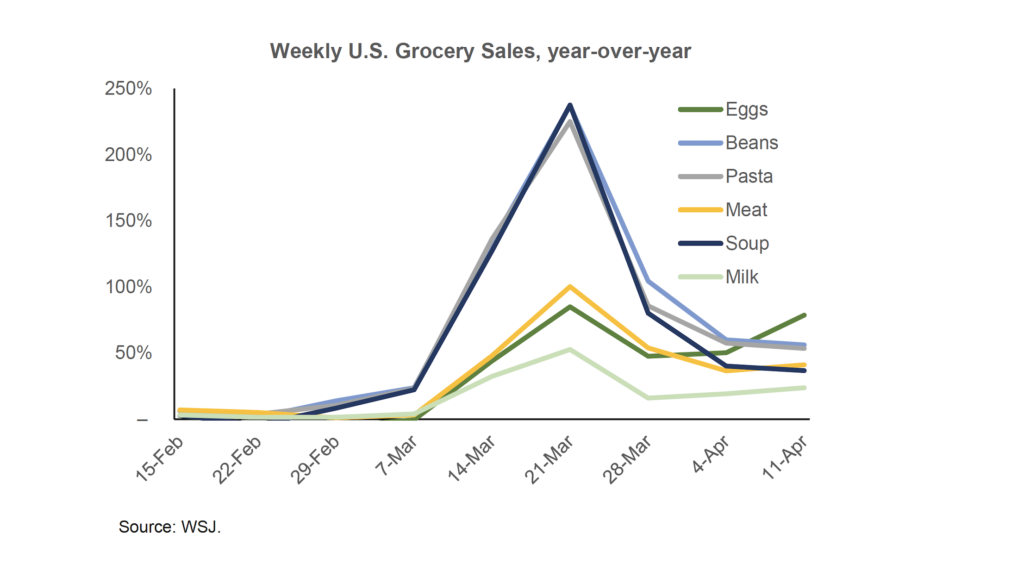 Weekly U.S. grocery sales, year-over-year