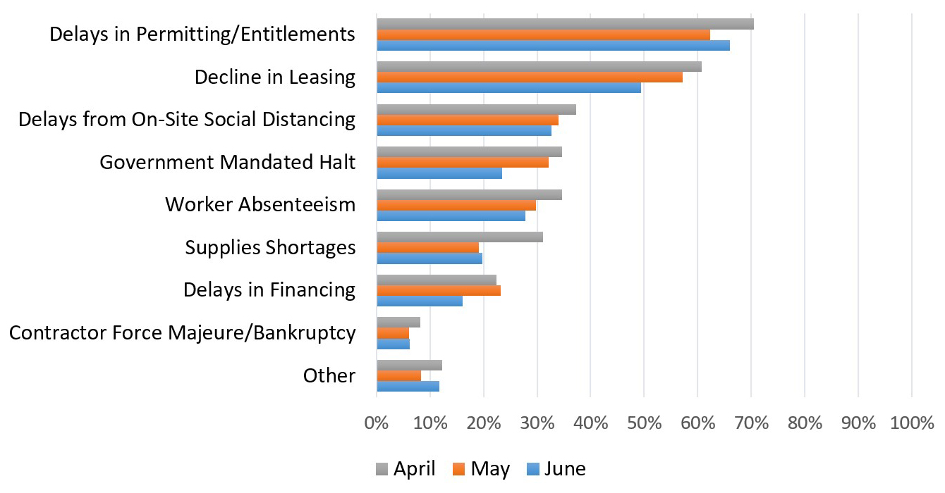 Current development graph