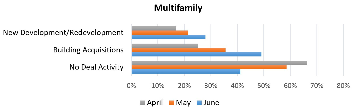 Multifamily development graph