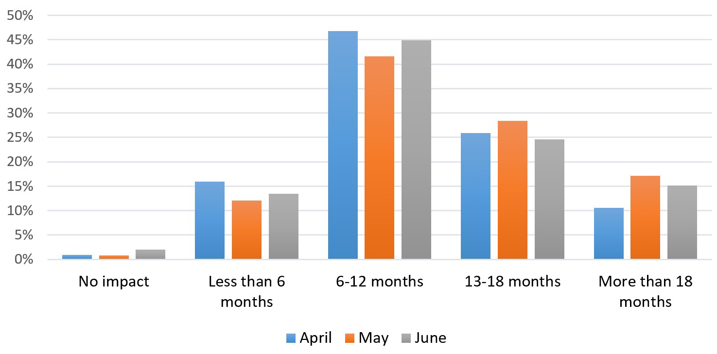 Impact on business operations graph