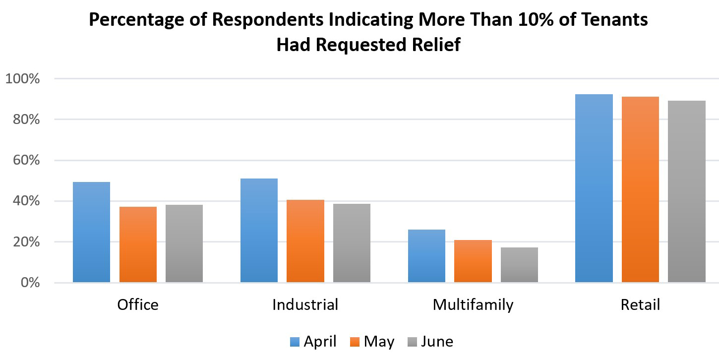 Tenant relief requests chart