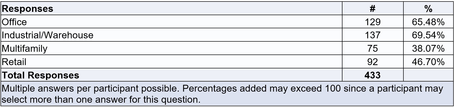 Property types chart