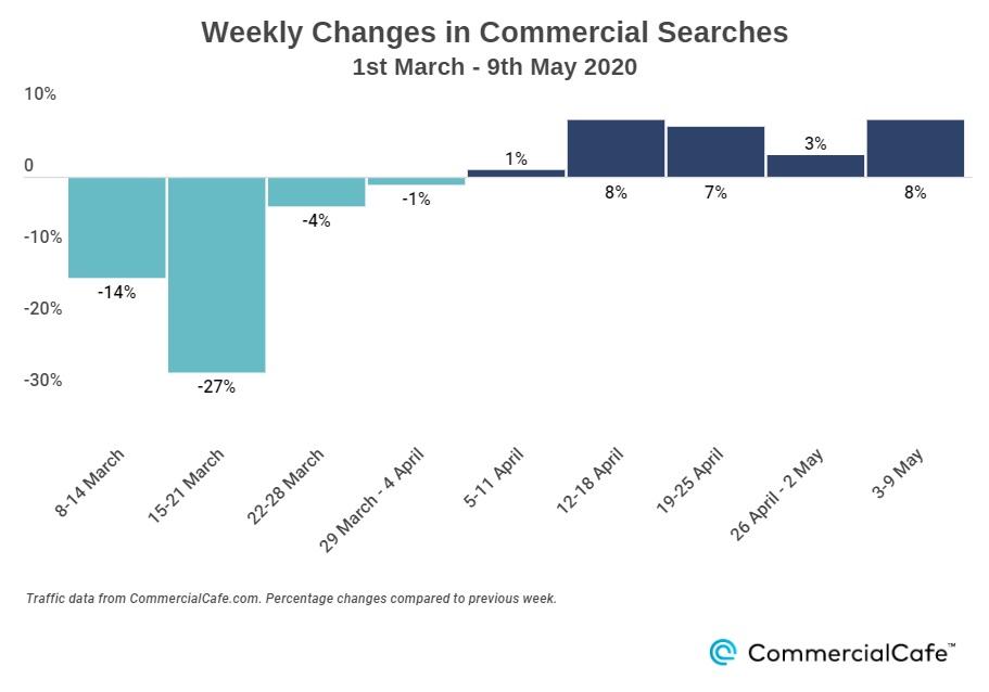 Weekly changes in commercial searches