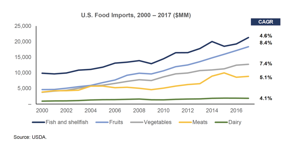 U.S. food imports, 2000-2017