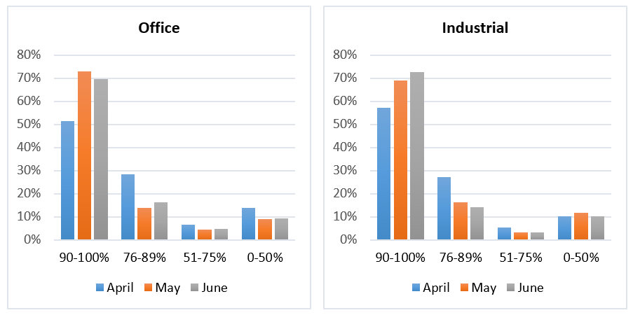 Office and industrial graph