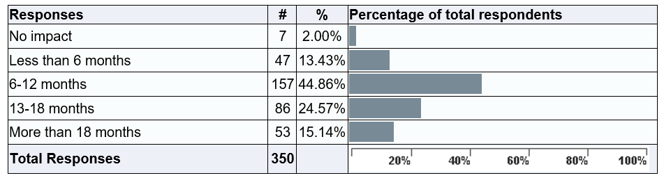 Length of impact graph