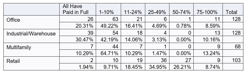 Tenants who have not paid in full chart