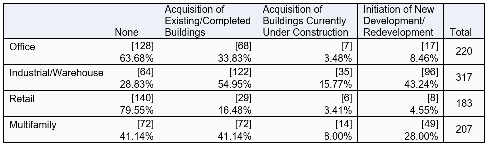Types of acquisitions or new development chart