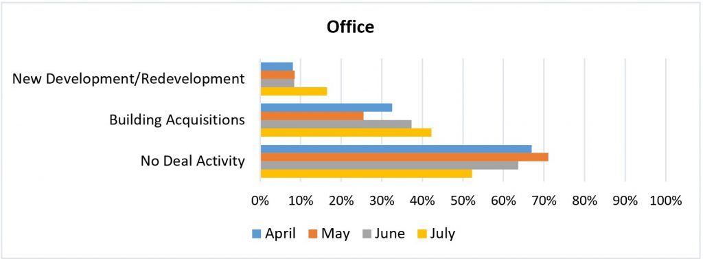 Office chart