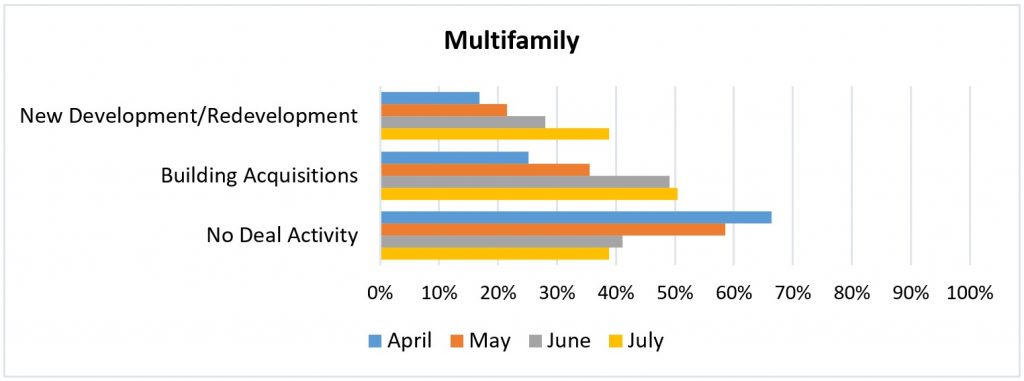 Multifamily chart
