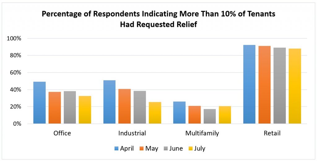 Relief request chart