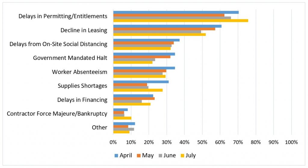 Development impact chart