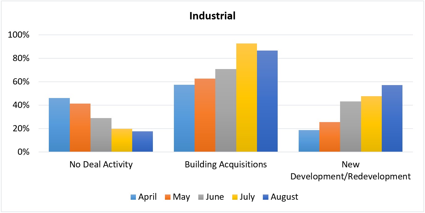 Industrial chart