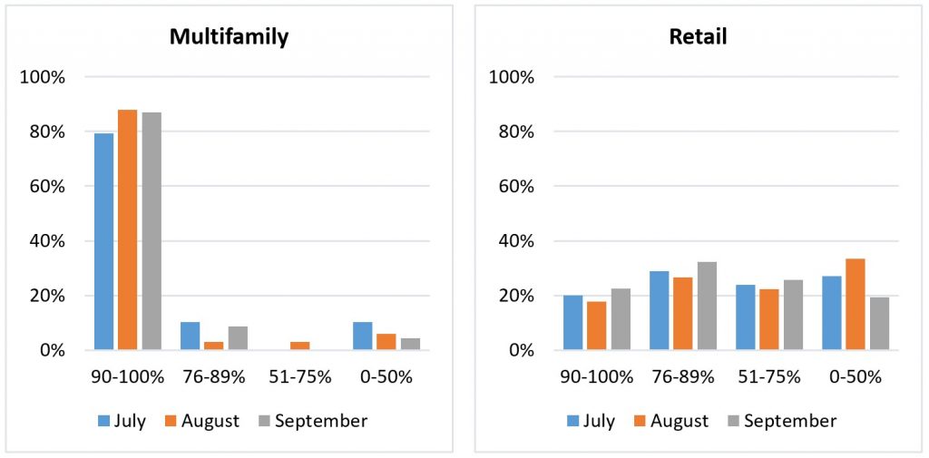 Multifamily and retail