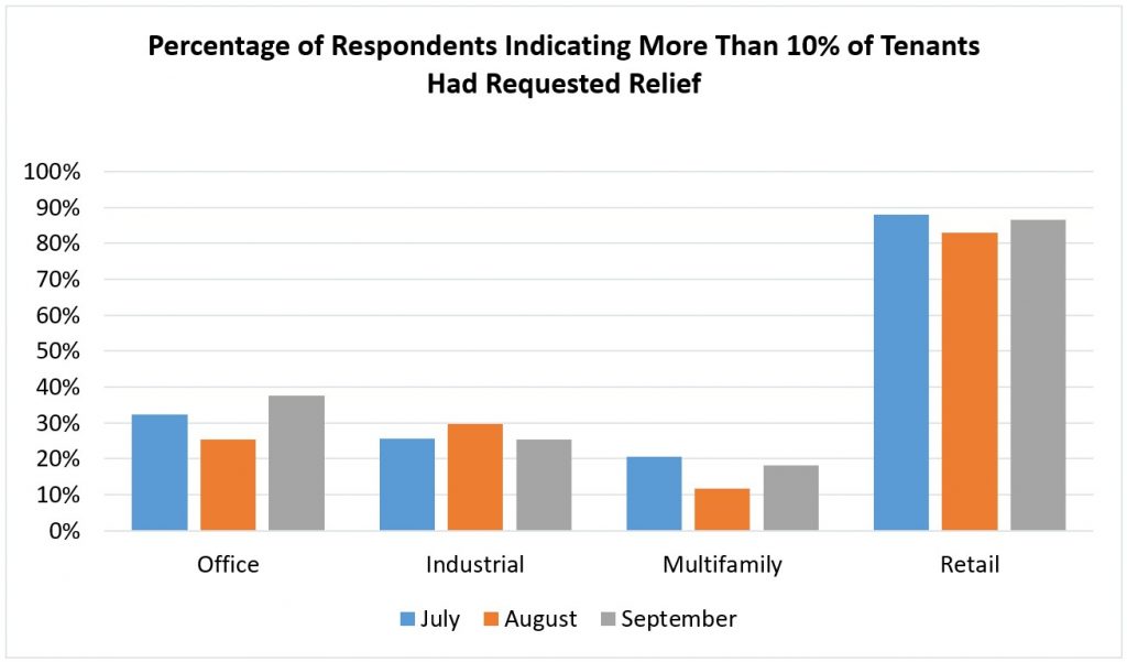 % of respondents indicating tenants had requested relief