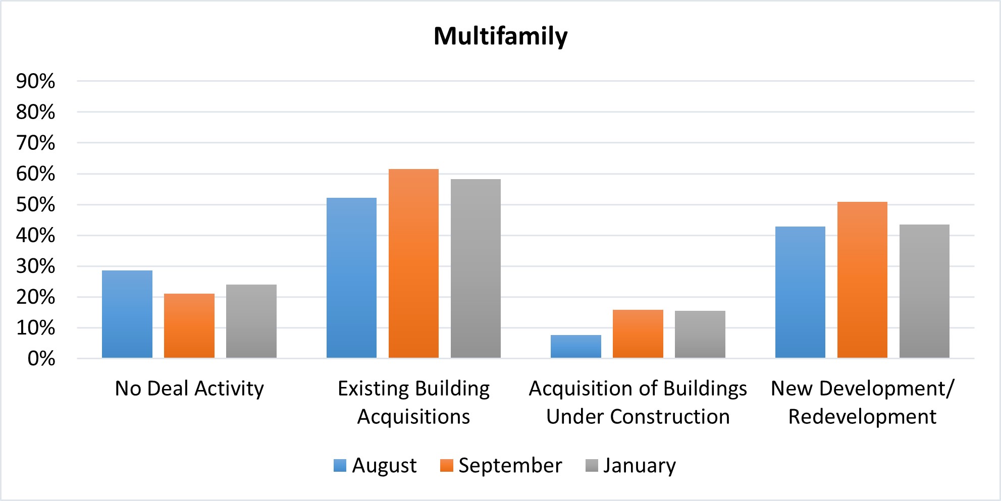 Multifamily chart