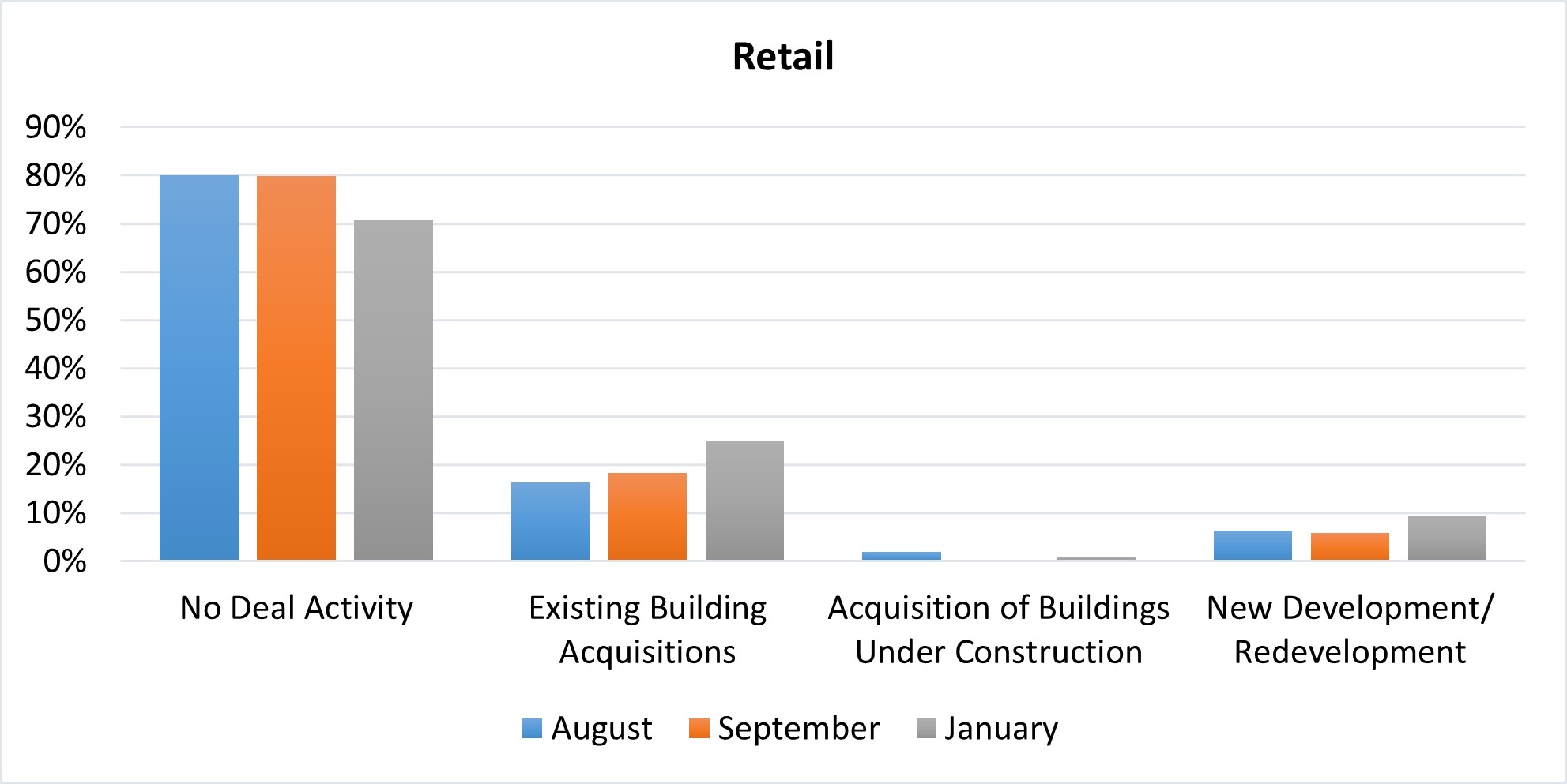 Retail chart