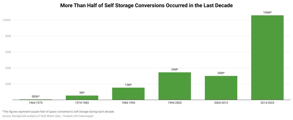 Graph about self-storage conversions