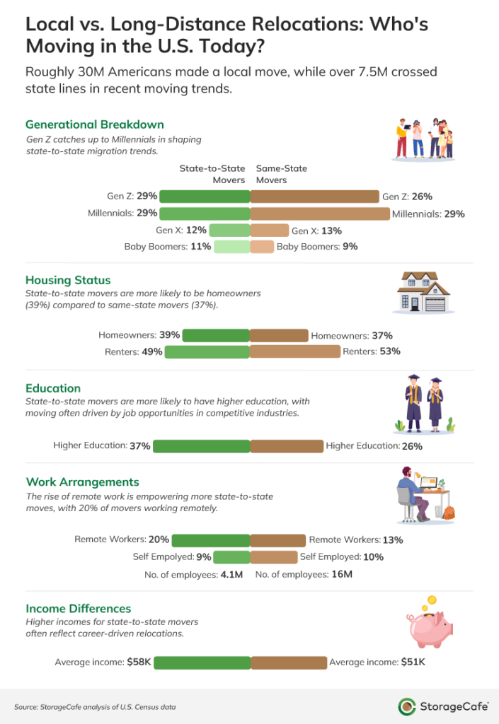 Local vs. long-distance relocations chart