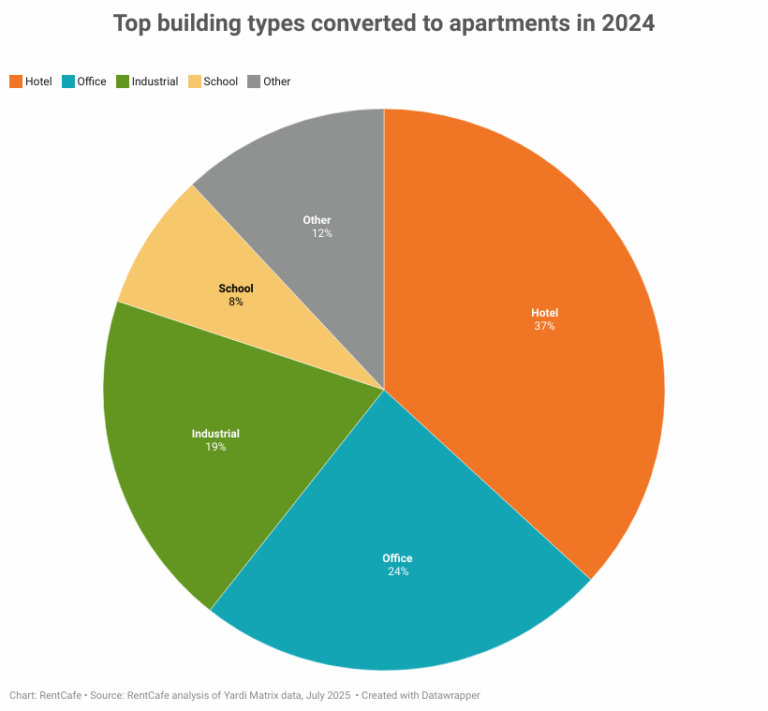 jonathan segal architecture, union apartment complex, solar power ... - Off-Grid Apartment Adapting Reuse